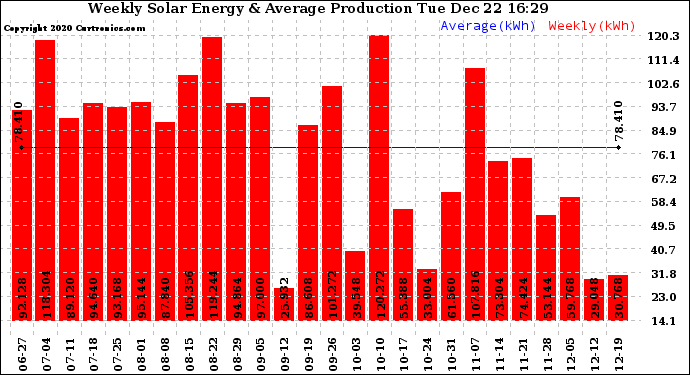 Solar PV/Inverter Performance Weekly Solar Energy Production