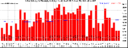 Milwaukee Solar Powered Home WeeklyProduction52ValueRunningAvg