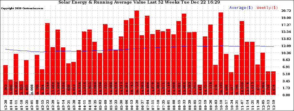 Solar PV/Inverter Performance Weekly Solar Energy Production Value Running Average Last 52 Weeks