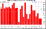 Milwaukee Solar Powered Home WeeklyProductionValue