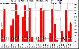 Solar PV/Inverter Performance Daily Solar Energy Production