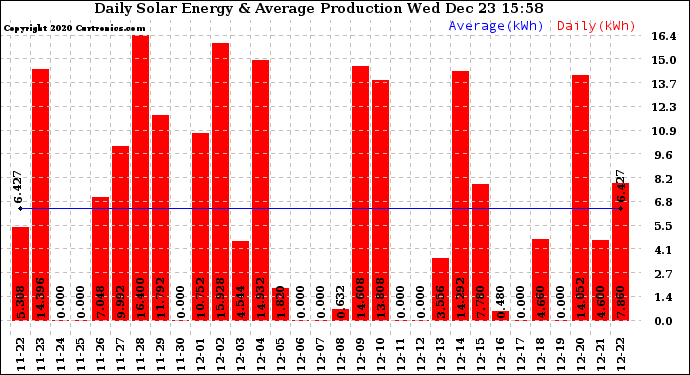 Solar PV/Inverter Performance Daily Solar Energy Production