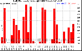 Solar PV/Inverter Performance Daily Solar Energy Production Value