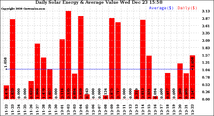 Solar PV/Inverter Performance Daily Solar Energy Production Value