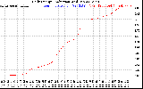 Solar PV/Inverter Performance Daily Energy Production