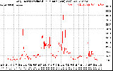 Solar PV/Inverter Performance Daily Energy Production Per Minute