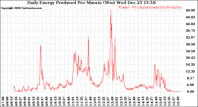 Solar PV/Inverter Performance Daily Energy Production Per Minute