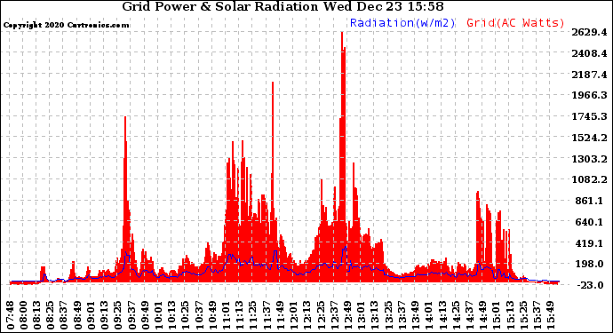 Solar PV/Inverter Performance Grid Power & Solar Radiation