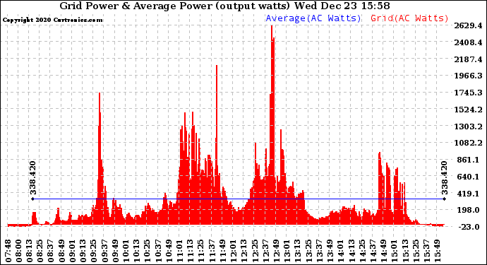 Solar PV/Inverter Performance Inverter Power Output