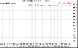 Solar PV/Inverter Performance Grid Voltage