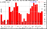 Solar PV/Inverter Performance Monthly Solar Energy Production