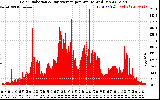 Solar PV/Inverter Performance Solar Radiation & Day Average per Minute