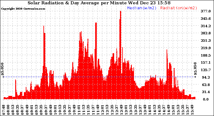 Solar PV/Inverter Performance Solar Radiation & Day Average per Minute