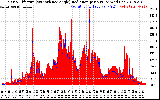 Solar PV/Inverter Performance Solar Radiation & Effective Solar Radiation per Minute