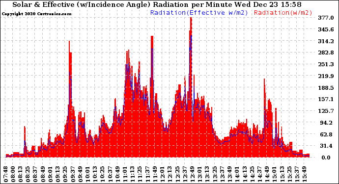 Solar PV/Inverter Performance Solar Radiation & Effective Solar Radiation per Minute