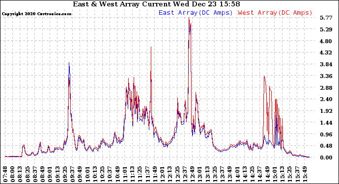 Solar PV/Inverter Performance Photovoltaic Panel Current Output