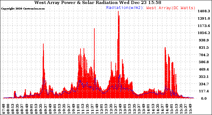 Solar PV/Inverter Performance West Array Power Output & Solar Radiation