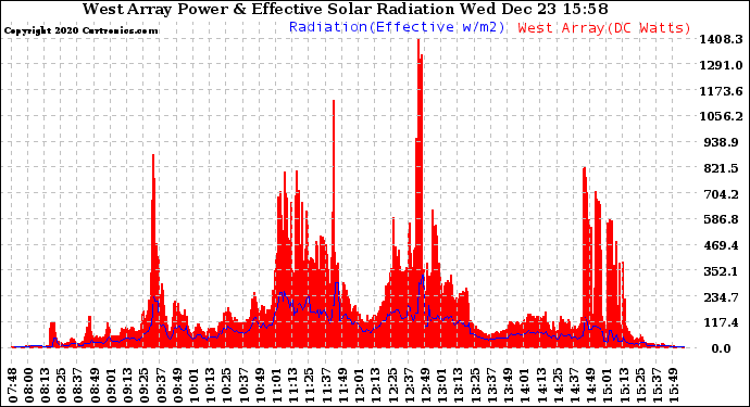 Solar PV/Inverter Performance West Array Power Output & Effective Solar Radiation