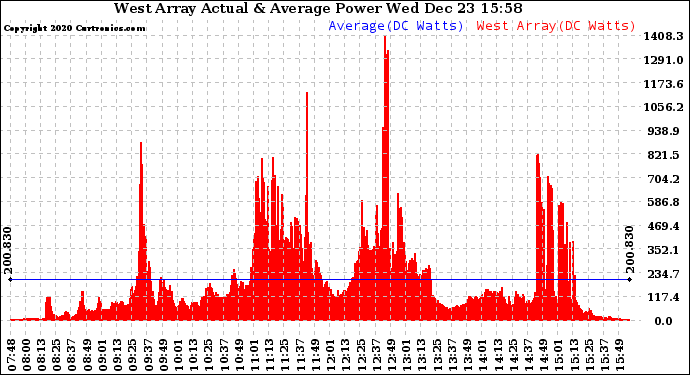 Solar PV/Inverter Performance West Array Actual & Average Power Output