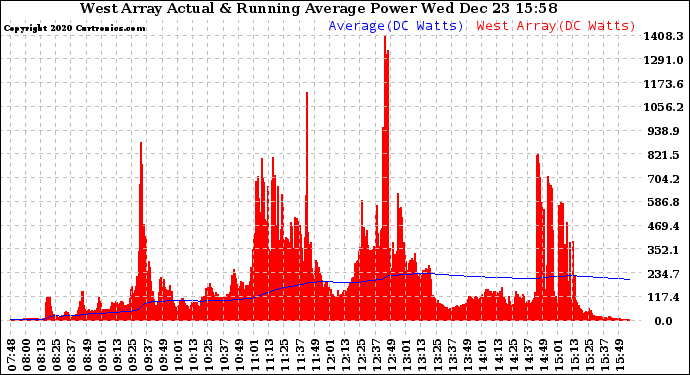 Solar PV/Inverter Performance West Array Actual & Running Average Power Output