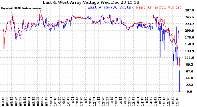 Solar PV/Inverter Performance Photovoltaic Panel Voltage Output