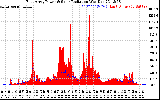 Solar PV/Inverter Performance East Array Power Output & Solar Radiation