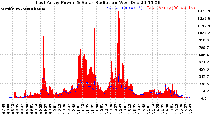 Solar PV/Inverter Performance East Array Power Output & Solar Radiation