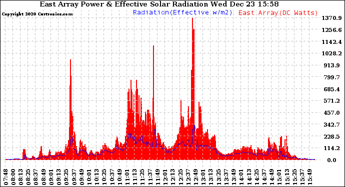 Solar PV/Inverter Performance East Array Power Output & Effective Solar Radiation