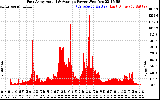 Solar PV/Inverter Performance East Array Actual & Average Power Output