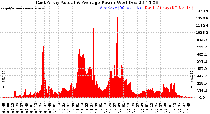 Solar PV/Inverter Performance East Array Actual & Average Power Output