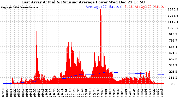 Solar PV/Inverter Performance East Array Actual & Running Average Power Output