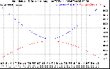 Solar PV/Inverter Performance Sun Altitude Angle & Sun Incidence Angle on PV Panels