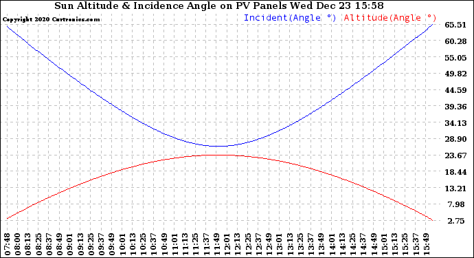 Solar PV/Inverter Performance Sun Altitude Angle & Sun Incidence Angle on PV Panels