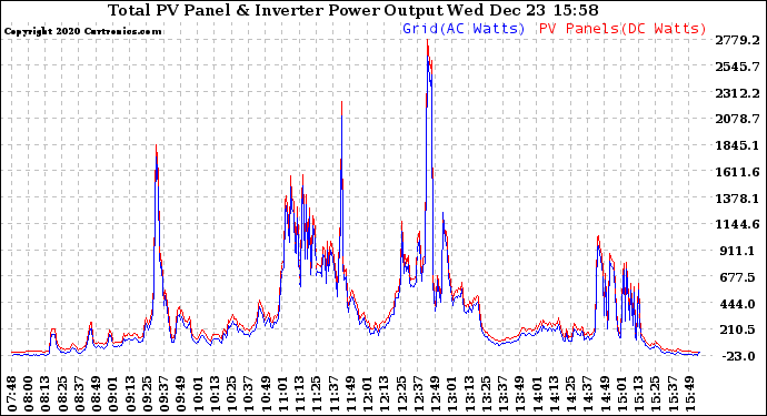 Solar PV/Inverter Performance PV Panel Power Output & Inverter Power Output