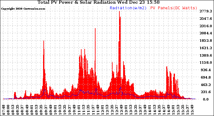 Solar PV/Inverter Performance Total PV Panel Power Output & Solar Radiation