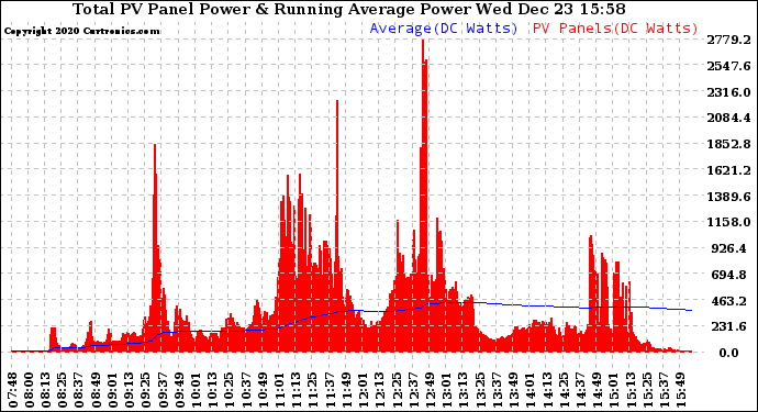 Solar PV/Inverter Performance Total PV Panel & Running Average Power Output