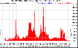 Solar PV/Inverter Performance Total PV Panel Power Output