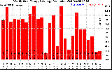 Solar PV/Inverter Performance Weekly Solar Energy Production