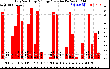 Solar PV/Inverter Performance Daily Solar Energy Production