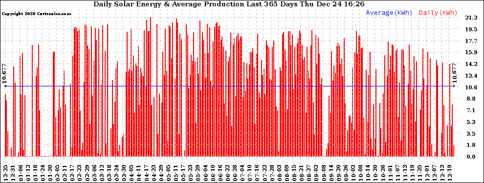 Solar PV/Inverter Performance Daily Solar Energy Production Last 365 Days