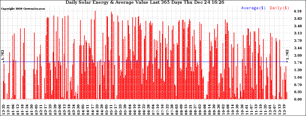 Solar PV/Inverter Performance Daily Solar Energy Production Value Last 365 Days