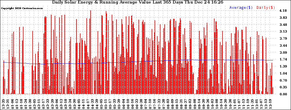 Solar PV/Inverter Performance Daily Solar Energy Production Value Running Average Last 365 Days