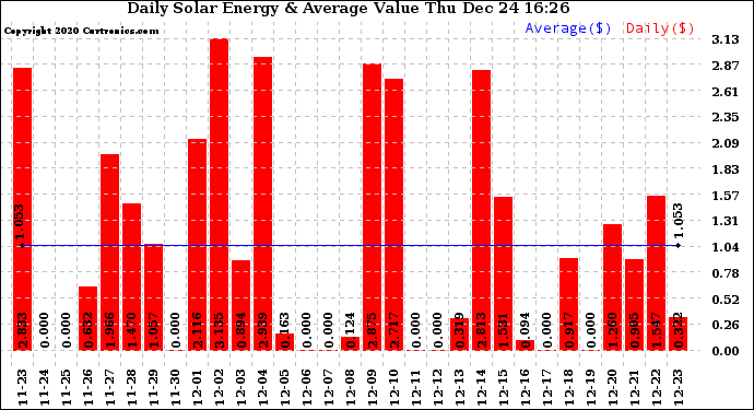 Solar PV/Inverter Performance Daily Solar Energy Production Value