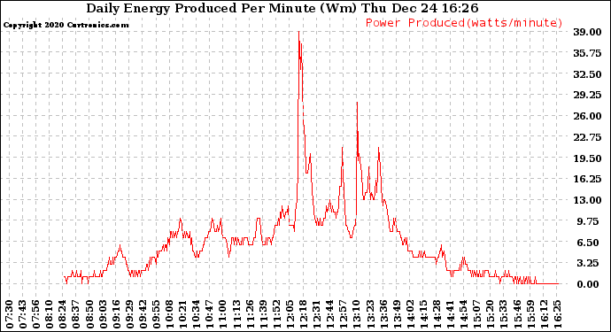 Solar PV/Inverter Performance Daily Energy Production Per Minute