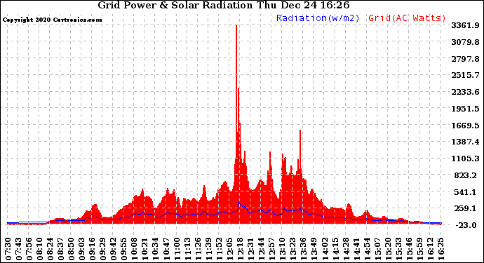 Solar PV/Inverter Performance Grid Power & Solar Radiation