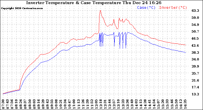 Solar PV/Inverter Performance Inverter Operating Temperature