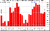 Solar PV/Inverter Performance Monthly Solar Energy Production Average Per Day (KWh)