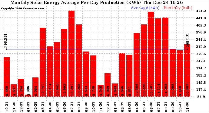 Solar PV/Inverter Performance Monthly Solar Energy Production Average Per Day (KWh)