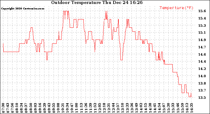 Solar PV/Inverter Performance Outdoor Temperature