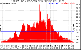 Solar PV/Inverter Performance Solar Radiation & Day Average per Minute